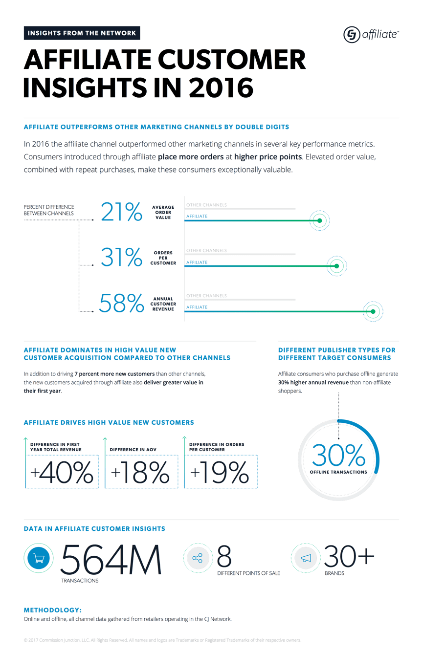Affiliate marketing ROI: Affiliate customers spend 58% more