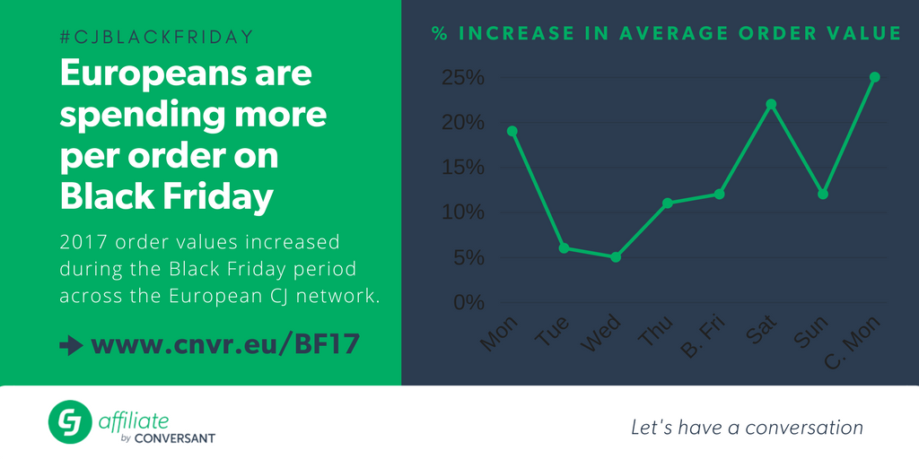CJ Affiliate - European average order values increase across Europe during the Black Friday period CJ Affiliate - European average order values increase across Europe during the Black Friday period