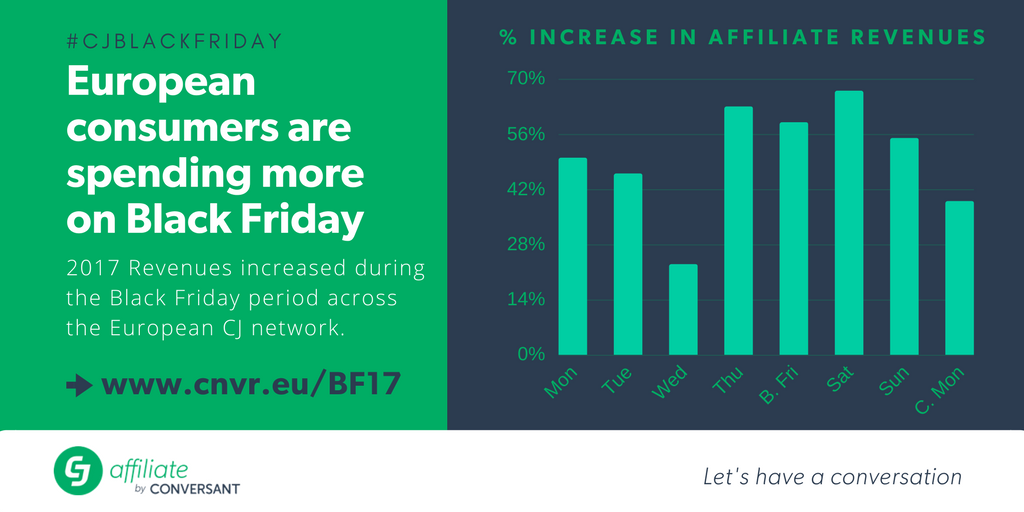 CJ Affiliate - throughout the Black Friday period in Europe, revenues have increased