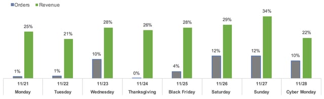 CJ US Network YoY Growth 2016.png